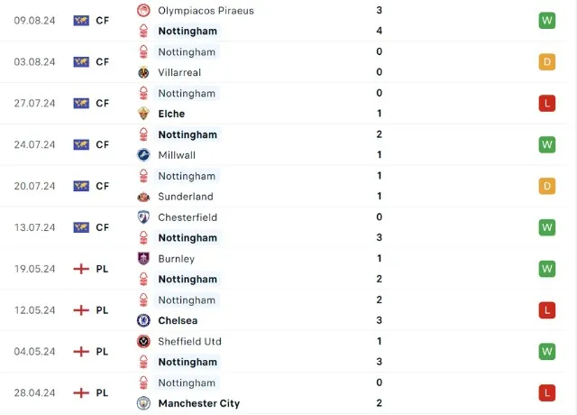 Phong độ thi đấu Nottingham 